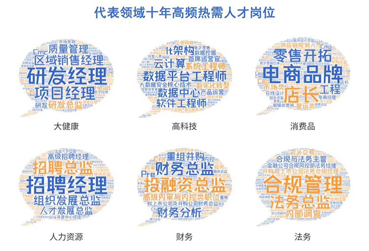 领航国际2022薪酬报告重点领域十年高频热需人才岗位