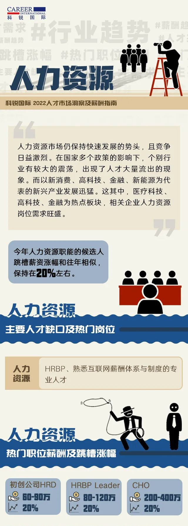 领航国际人力资源公司薪酬报告-人力资源篇
