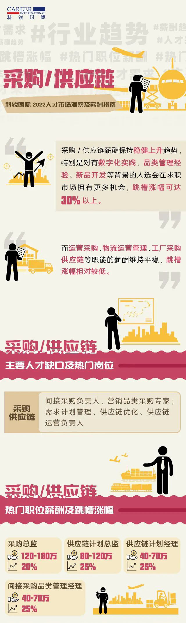 领航国际猎头公司2022年薪酬报告对采购、供应链行业人才市场洞察、薪酬分析