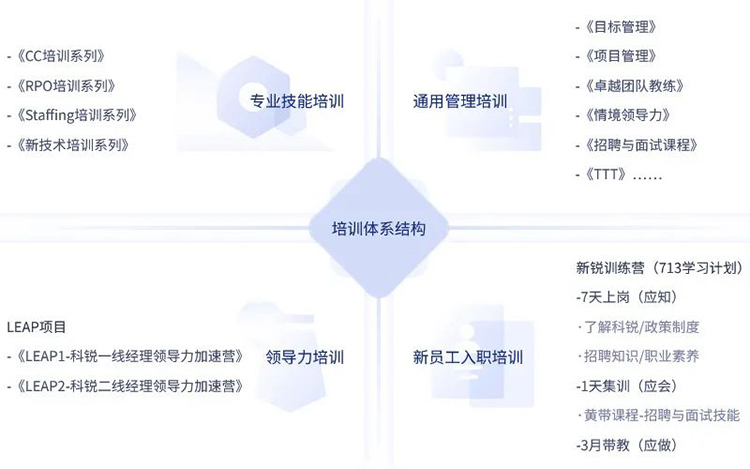人力资源公司领航国际的员工培养培训体系