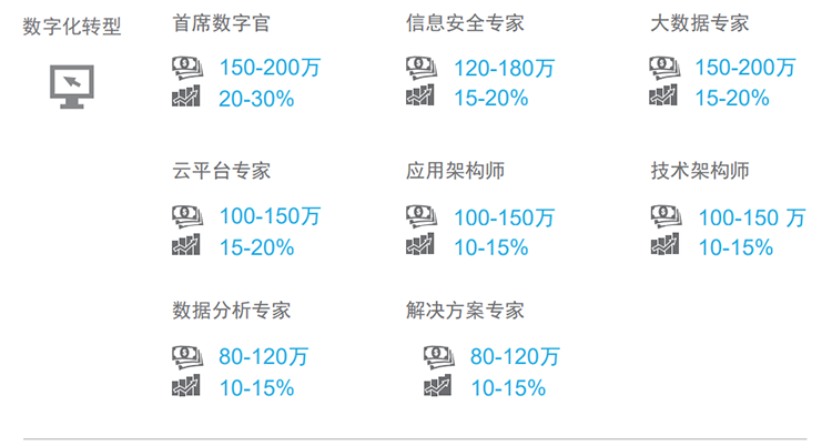 知名猎头公司领航国际薪酬报告对22年数字化领域热门职位预测