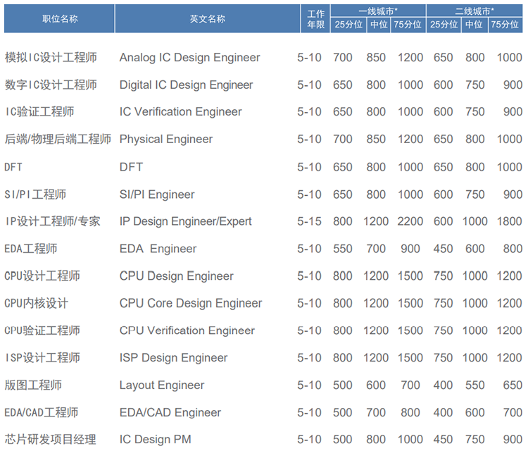 知名猎头公司领航国际薪酬报告对22年集成电路行业职位薪酬统计