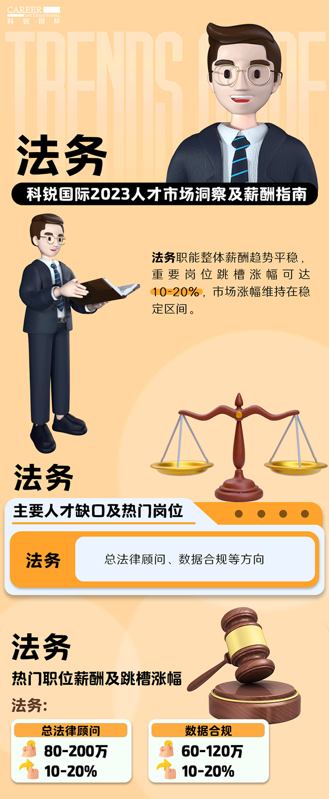 知名猎头公司领航国际发布的薪酬报告——《2023人才市场洞察及薪酬指南-法务篇》