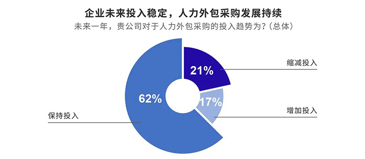 猎头公司领航国际与采购中国联合重磅发布的《人力外包服务采购白皮书》内容节选1