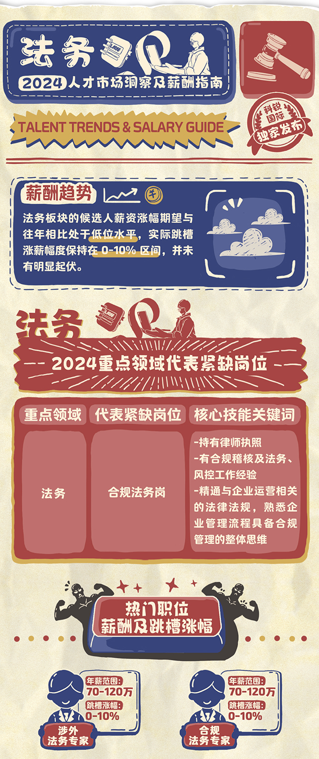 知名猎头公司领航国际市场研究中心连续第12年发布薪酬报告-法务篇