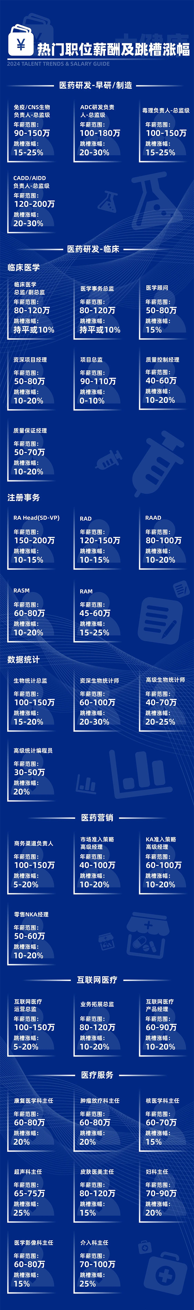 知名猎头公司领航国际市场研究中心发布24年薪酬报告的大健康行的热门职位和跳槽涨幅