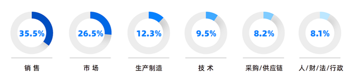 人力资源公司领航国际研究发现，中国制造业企业出海岗位需求已从销售、职能向生产运营、技术研发方向延展