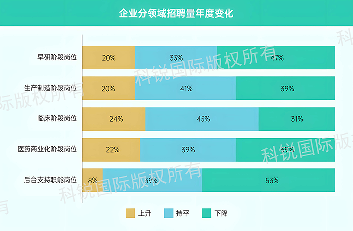人力资源公司领航国际发布针对医药大健康领域的最新人才市场趋势洞察，特定领域与层级人才仍受关注